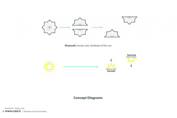 Soorewall Architecture workshop Design Process  1 