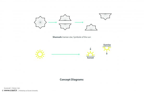 Soorewall Architecture workshop Design Process  1 