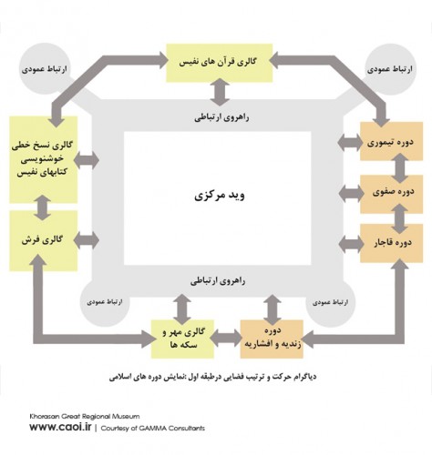 Khorasan Great Regional Museum by GAMMA Consultants diagram  1 
