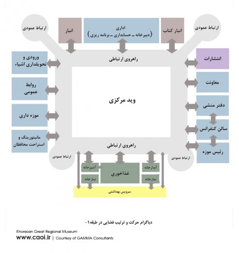 Khorasan Great Regional Museum by GAMMA Consultants diagram  5 